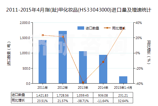 2011-2015年4月指(趾)甲化妝品(HS33043000)進(jìn)口量及增速統(tǒng)計(jì)